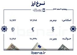 قیمت دلار و یورو در مرکز مبادله ایران؛ پنجشنبه ۲ اسفند
