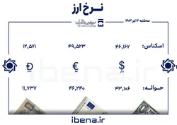 قیمت دلار و یورو در مرکز مبادله ایران؛ سه&zwnj;شنبه ۱۲ تیر