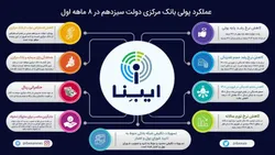 عملکرد پولی بانک مرکزی دولت سیزدهم