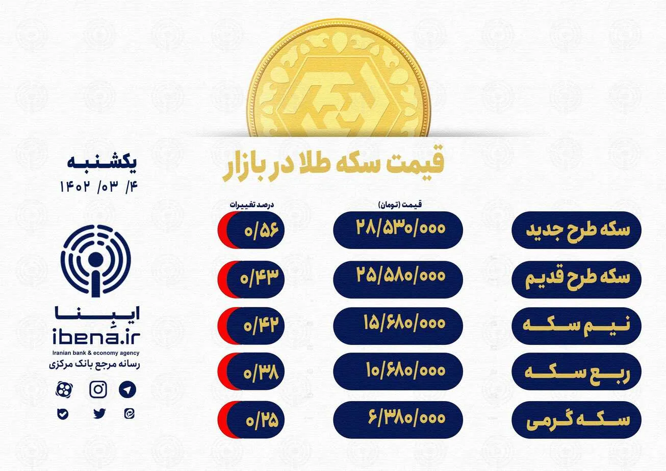 قیمت سکه در بازار امروز؛ یکشنبه ۴ تیر ۱۴۰۲/ کاهش قیمت سکه طرح جدید