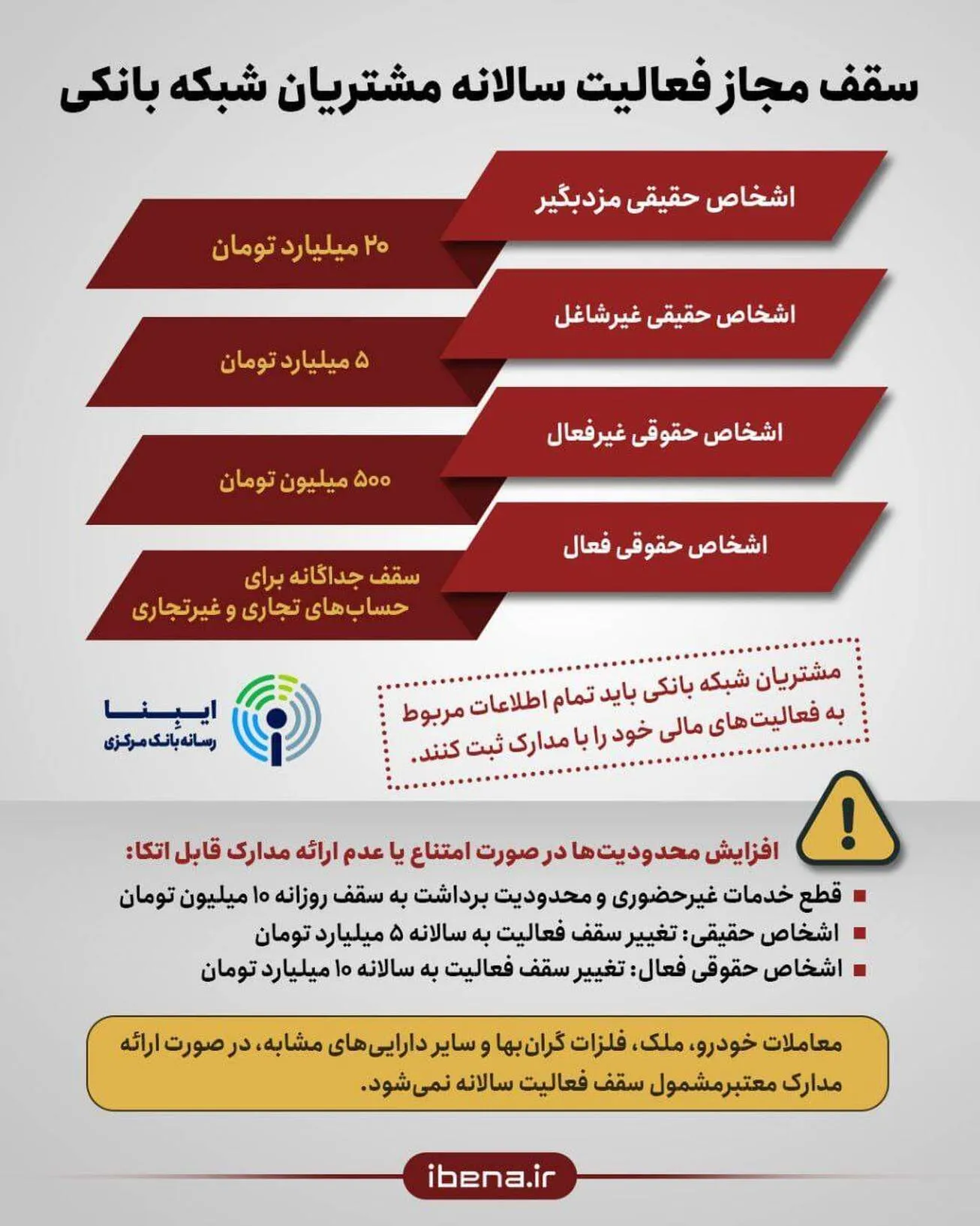 سقف مجاز فعالیت سالانه مشتریان شبکه بانکی
