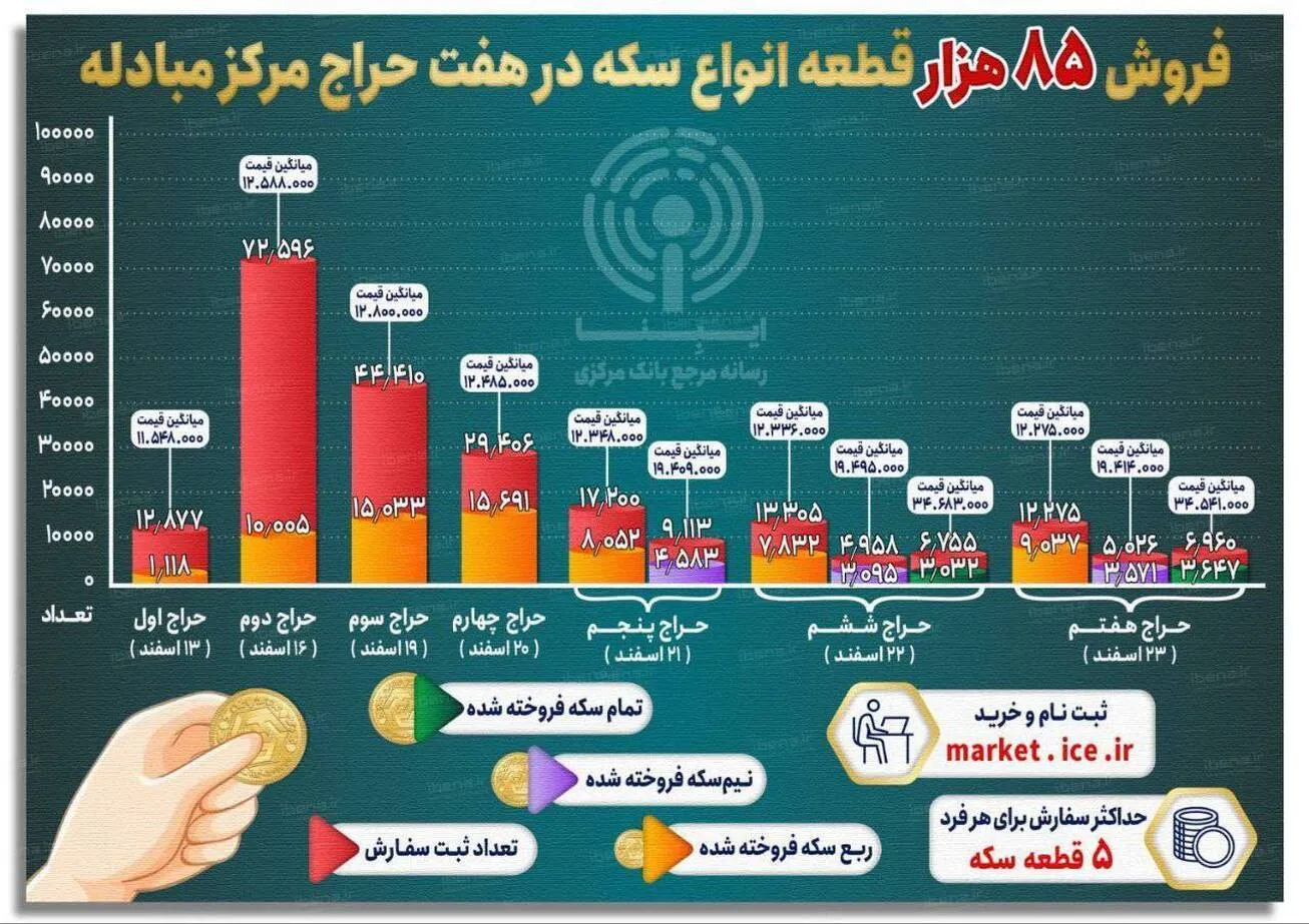 فروش ۸۵ هزار قطعه انواع سکه در هفت حراج مرکز مبادله