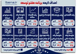 اهداف لایحه برنامه هفتم توسعه