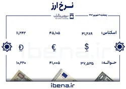قیمت دلار و یورو در مرکز مبادله ایران؛ پنجشنبه ۹ شهریور