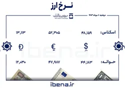 قیمت دلار و یورو در مرکز مبادله ایران؛ دوشنبه ۸ مرداد