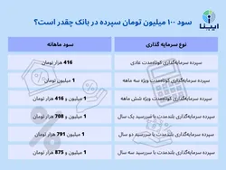 سود ۱۰۰ میلیون تومان سپرده در بانک چقدر است؟