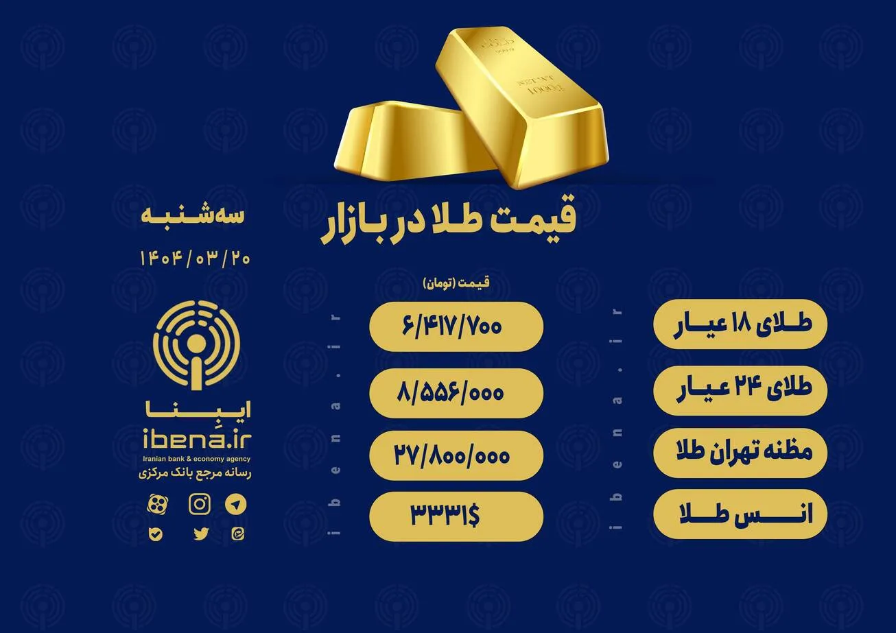 قیمت هر گرم طلای ۱۸ عیار در بازار؛ سه‌شنبه ۲۰ خرداد ۱۴۰۴