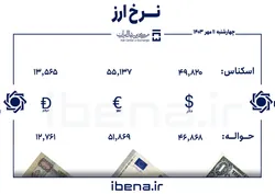 قیمت دلار و یورو در مرکز مبادله ایران؛ چهار&zwnj;شنبه ۱۱ مهر