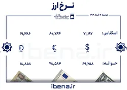 قیمت دلار و یورو در مرکز مبادله ایران؛ دوشنبه ۱۲ خرداد