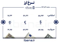 قیمت دلار و یورو در مرکز مبادله ایران؛ سه&zwnj;شنبه ۲۰ آذر