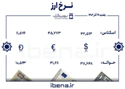 قیمت دلار و یورو در مرکز مبادله ایران؛ یکشنبه ۱۹ آذر