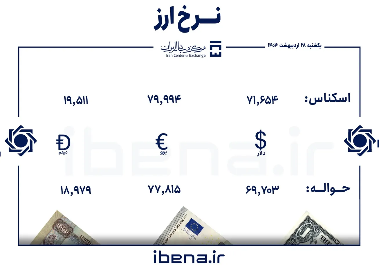 قیمت دلار و یورو در مرکز مبادله ایران؛ یکشنبه ۲۸ اردیبهشت