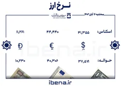 قیمت دلار و یورو در مرکز مبادله ایران؛ سه&zwnj;شنبه ۱۶ آبان