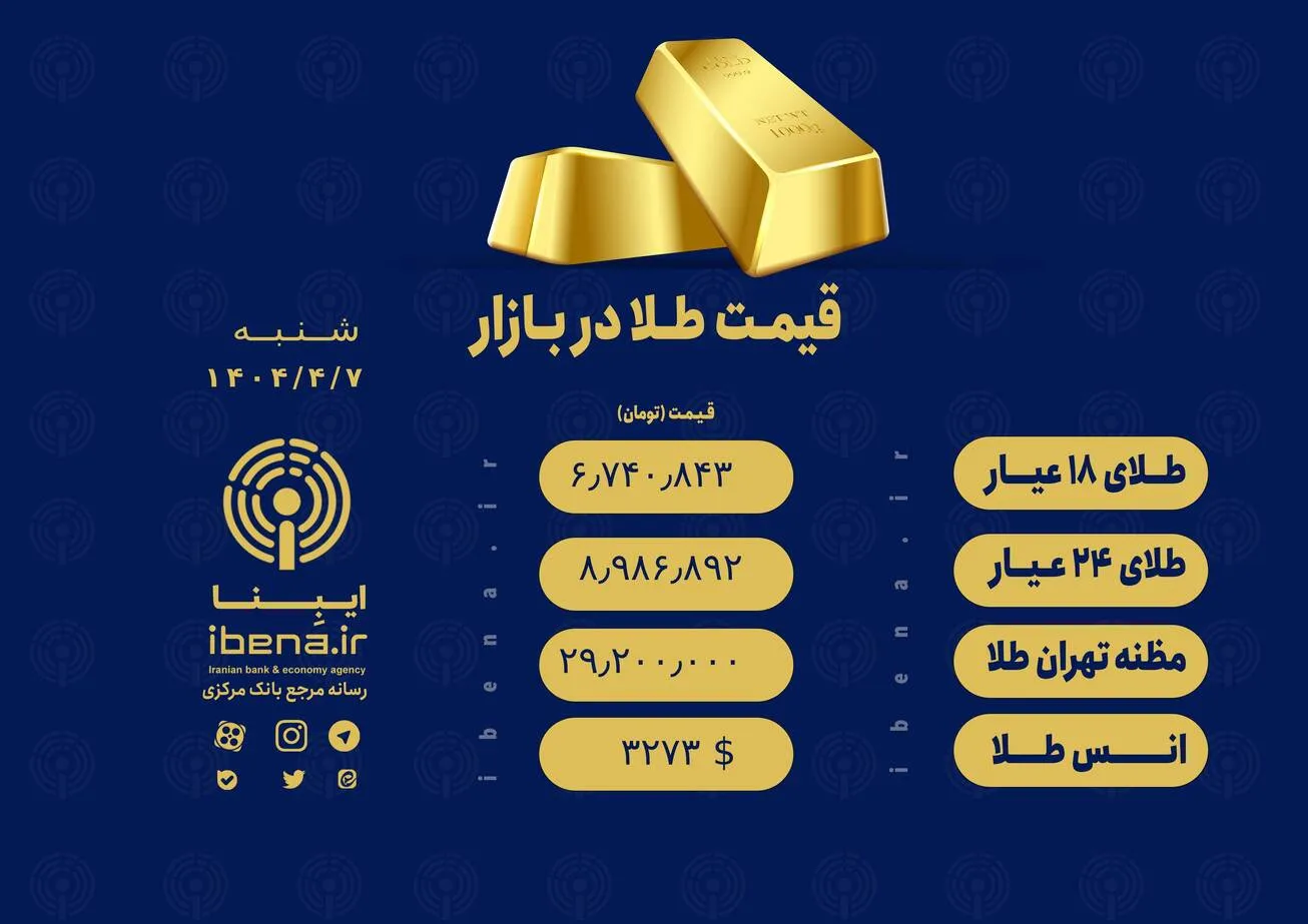 قیمت هر گرم طلای ۱۸ عیار در بازار؛ شنبه ۷ تیر ۱۴۰۴