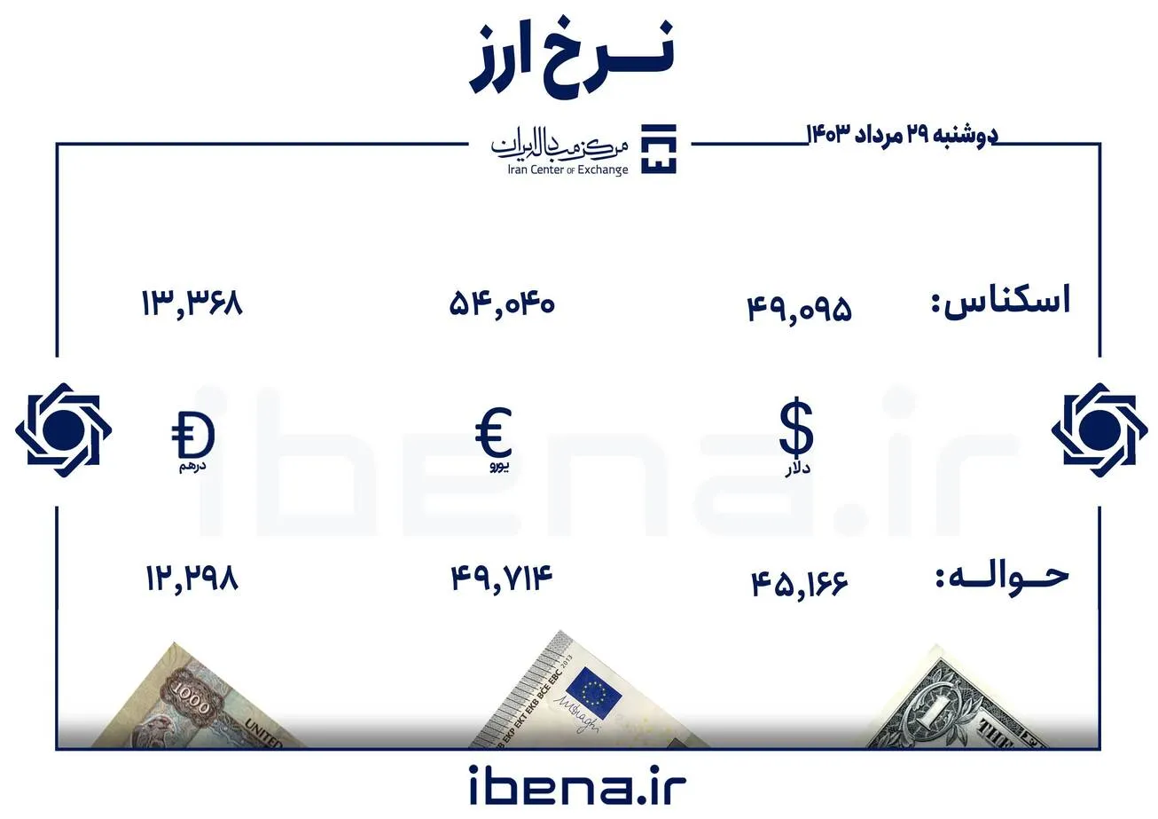 قیمت دلار و یورو در مرکز مبادله ایران؛ دوشنبه ۲۹ مرداد ۱۴۰۳