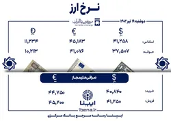 قیمت دلار و یورو در مرکز مبادله ایران؛ امروز دوشنبه ۱۹ تیر
