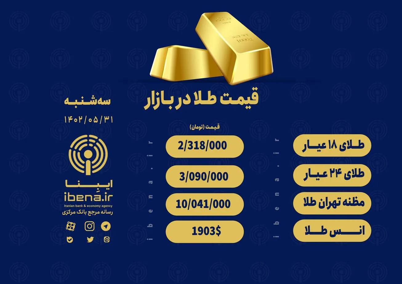 برای خرید هر گرم طلای ۱۸ عیار چه قدر باید هزینه کرد؟