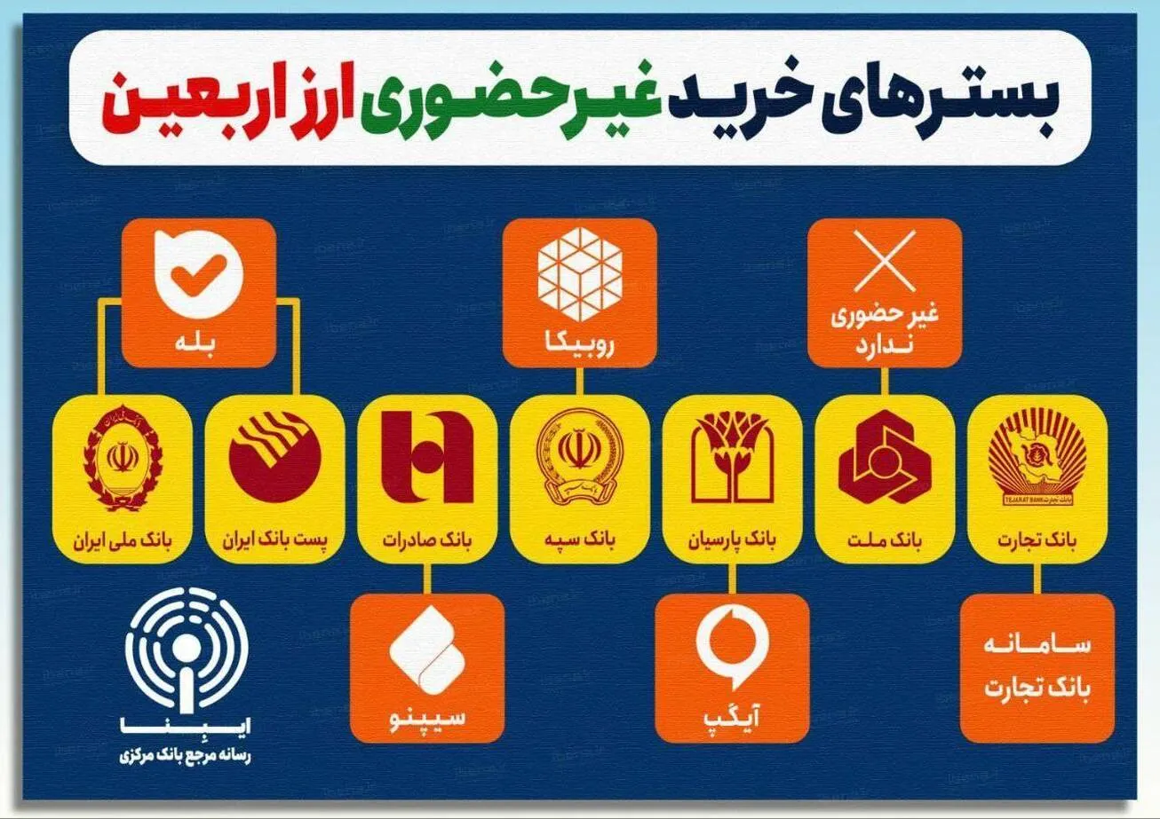 بسترهای خرید غیرحضوری ارز اربعین