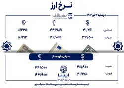 قیمت دلار و یورو در مرکز مبادله ایران؛ امروز دوشنبه ۱۲ تیر