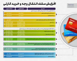 افزایش سقف انتقال وجه و خرید کارتی