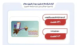 واریز ۶۰۳ همت سود جاری شرکت&zwnj;ها از طریق سجام