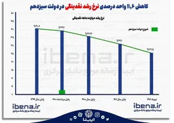 کاهش نرخ رشد نقدینگی در دولت سیزدهم