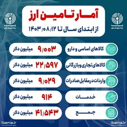 آمار تامین ارز واردات از ابتدای سال اعلام شد