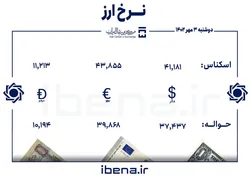 قیمت دلار و یورو در مرکز مبادله ایران؛ دوشنبه ۳ مهر