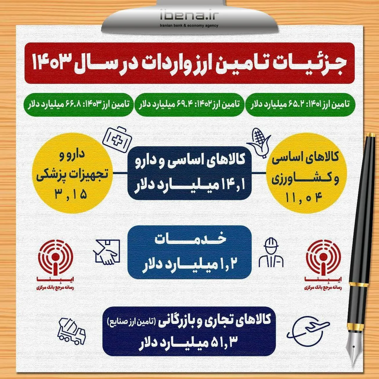 جزئیات تامین ارز واردات در سال ۱۴۰۳