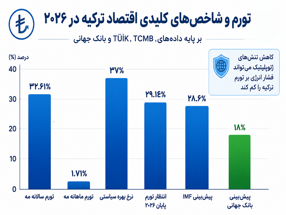 نقش فروکش بحران ژئوپلیتیک در مهار تورم ترکیه نقش فروکش بحران ژئوپلیتیک در مهار تورم ترکیه