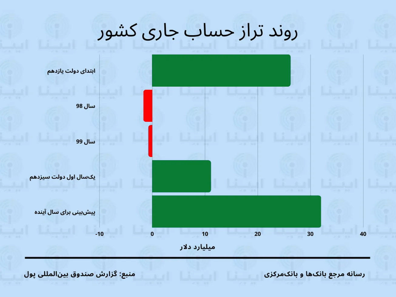 جهش قابل توجه تراز حساب جاری کشور