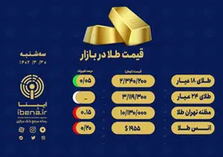 قیمت هر گرم طلای ۱۸ عیار در بازار؛ سه&zwnj;شنبه ۳۰ خرداد ۱۴۰۲