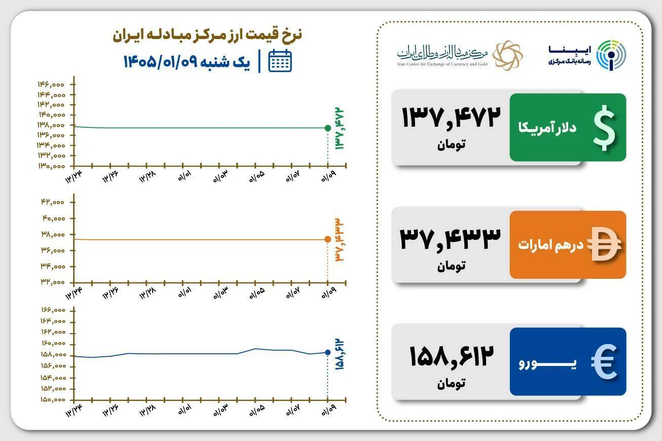 قیمت دلار و یورو مرکز مبادله ایران؛ امروز یک‌شنبه ۹ فروردین ۱۴۰۵