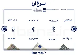 قیمت دلار و یورو در مرکز مبادله ایران؛ پنج شنبه ۱۸ اردیبهشت