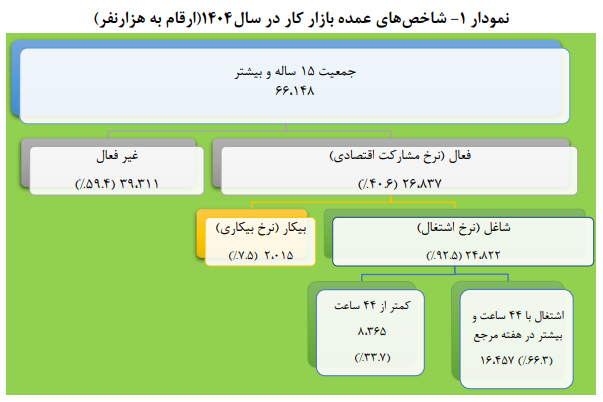 نرخ بیکاری سال ۱۴۰۴ به ۷.۵ درصد رسید