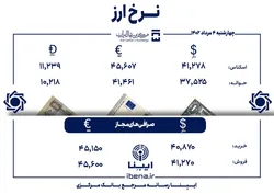 قیمت دلار و یورو در مرکز مبادله ایران؛ امروز چهار&zwnj;شنبه ۴ مرداد