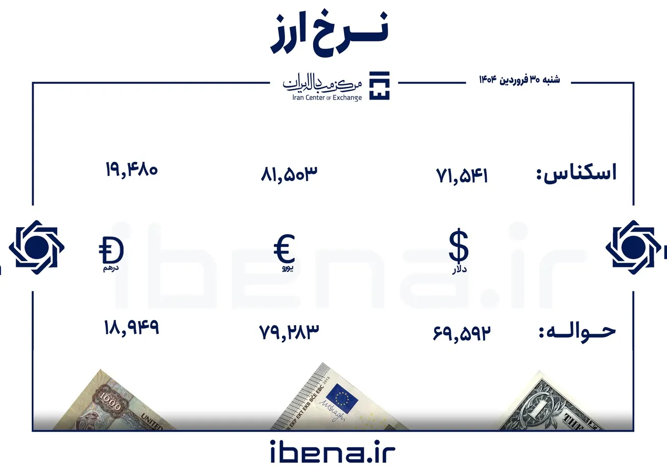 قیمت دلار و یورو در مرکز مبادله ایران؛ شنبه ۳۰ فروردین