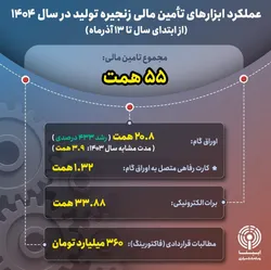 عملکرد ابزار&zwnj;های مالی تامین مالی زنجیره تولید در سال ۱۴۰۴