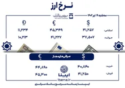 قیمت دلار و یورو در مرکز مبادله ایران؛ امروز سه&zwnj;شنبه ۲۰ تیر