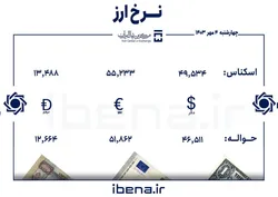 قیمت دلار و یورو در مرکز مبادله ایران؛ چهارشنبه ۴ مهر