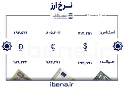 قیمت دلار و یورو در مرکز مبادله ایران؛ شنبه ۲۰ اردیبهشت