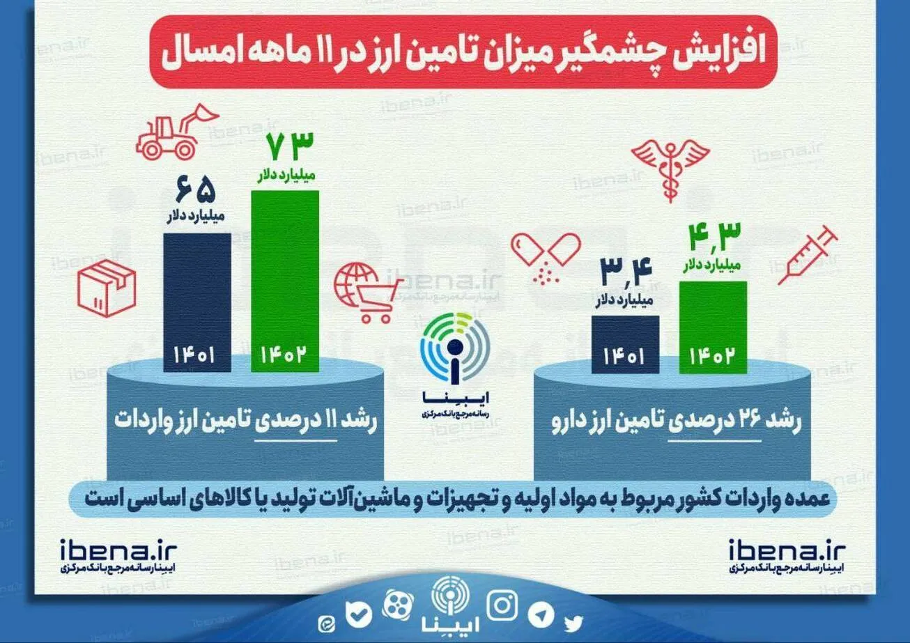 افزایش چشمگیر میزان تامین ارز در ۱۱ ماهه امسال
