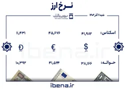 قیمت دلار و یورو در مرکز مبادله ایران؛ شنبه ۱۱ آذر