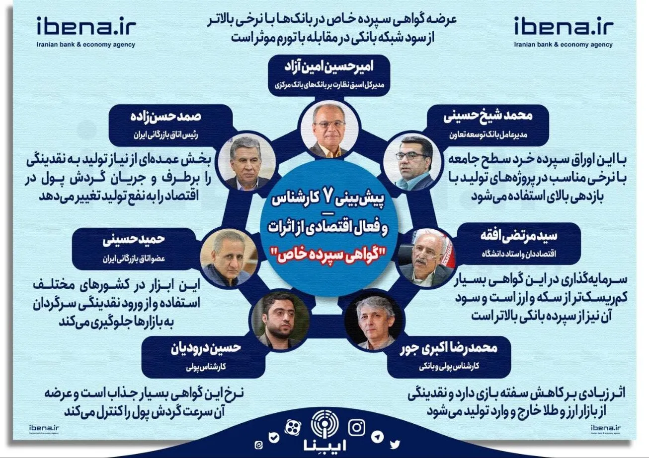 کاهش التهاب بازار ارز و طلا با تدبیر گواهی سپرده خاص/ تامین سرمایه در گردش طرح‌های تولیدی تقویت می‌شود