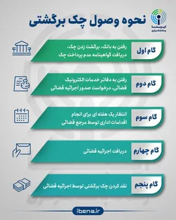 نحوه وصول چک برگشتی