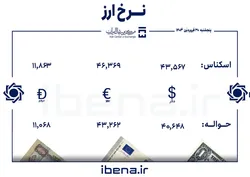 قیمت دلار و یورو در مرکز مبادله ایران؛ پنجشنبه ۳۰ فروردین
