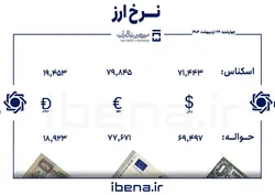 قیمت دلار و یورو در مرکز مبادله ایران؛ چهارشنبه ۲۴ اردیبهشت