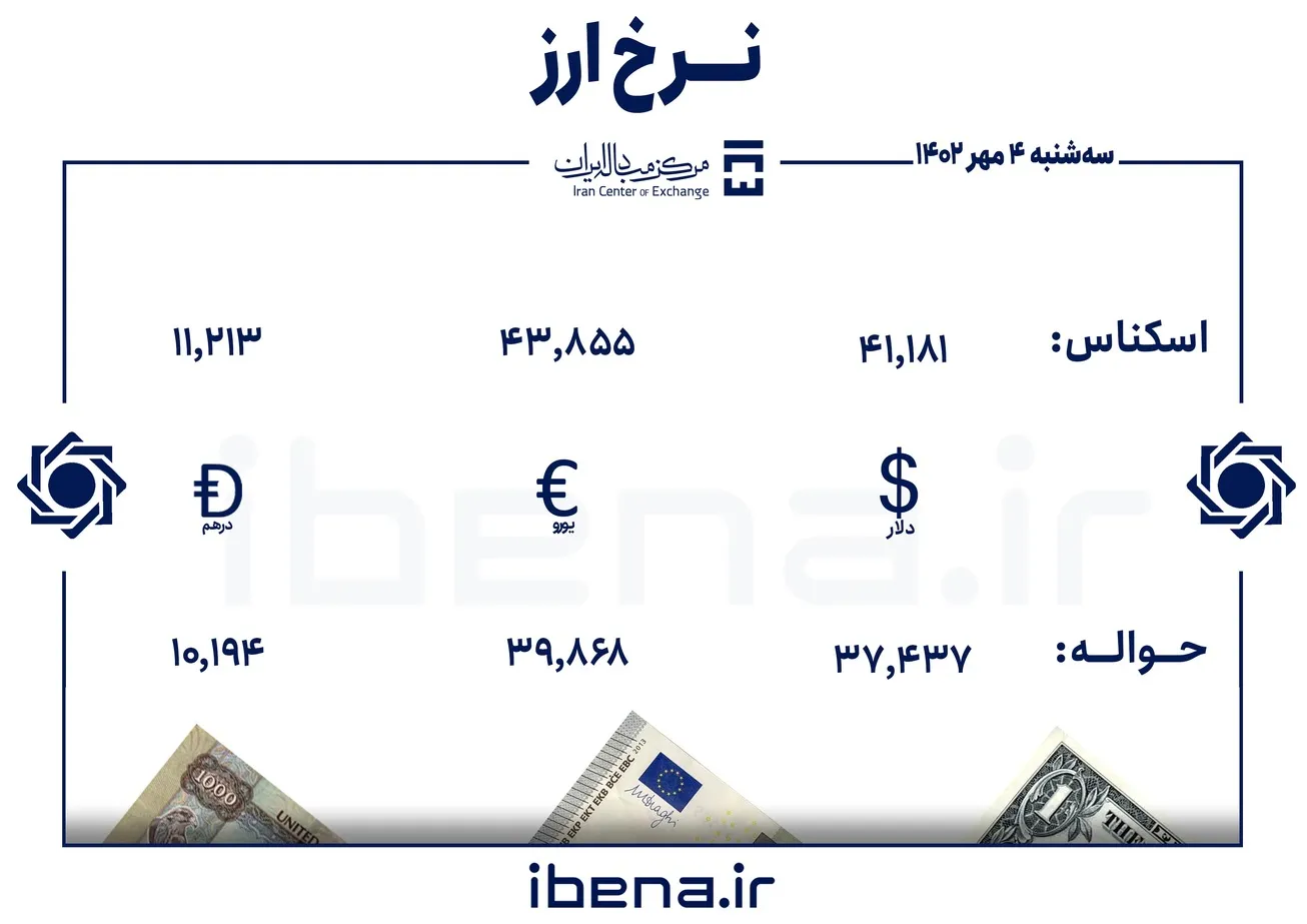 قیمت دلار و یورو در مرکز مبادله ایران؛ سه‌شنبه ۴ مهر