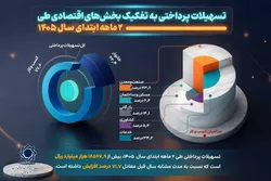 رشد بیش از  ۷۱ درصدی پرداخت وام در شبکه بانکی