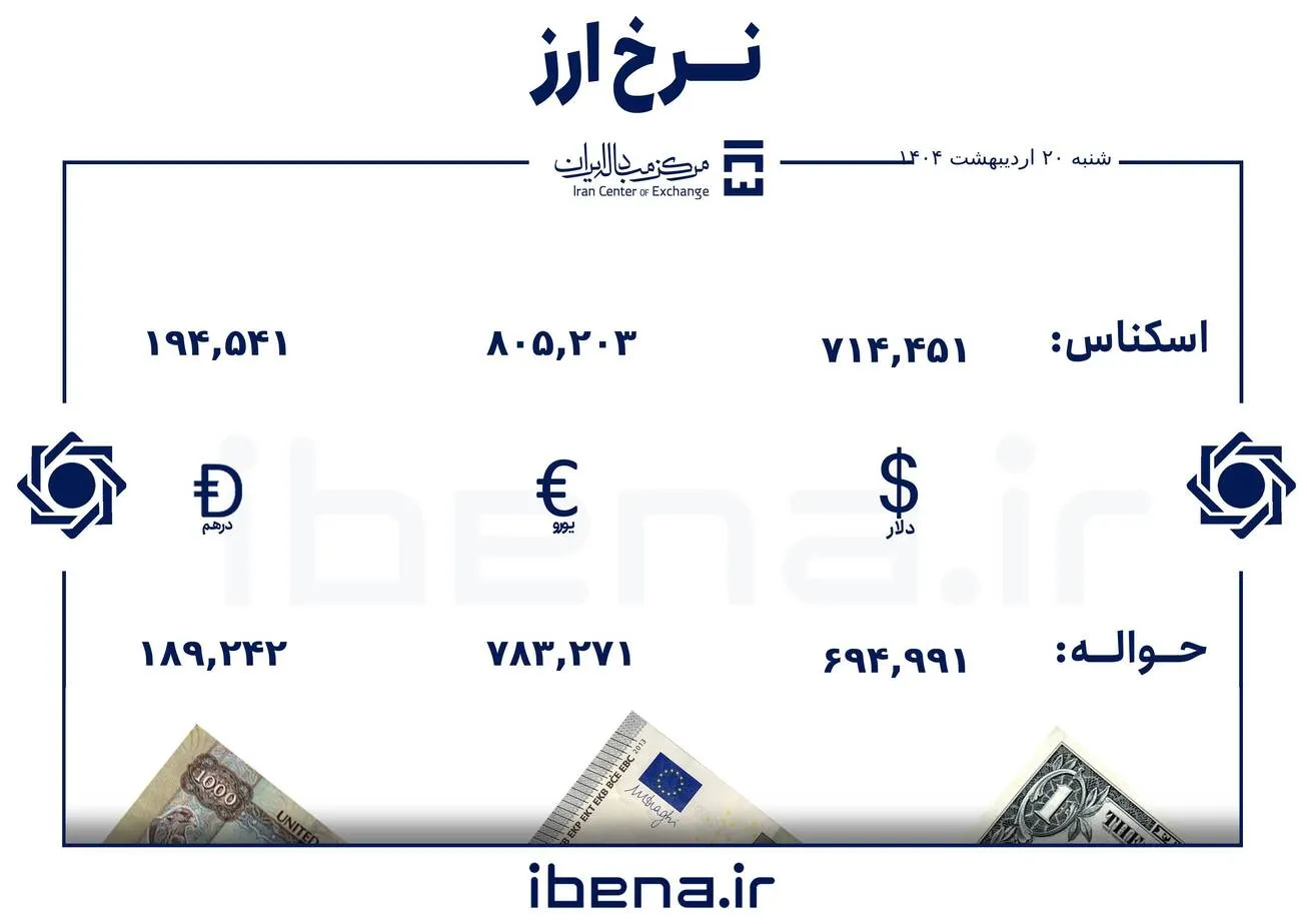 قیمت دلار و یورو در مرکز مبادله ایران؛ شنبه ۲۰ اردیبهشت